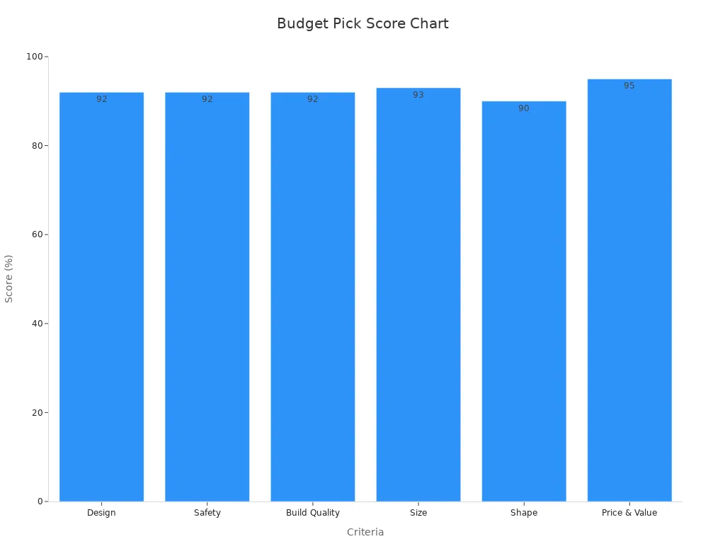 Bar chart showing budget pick scores by design criteria