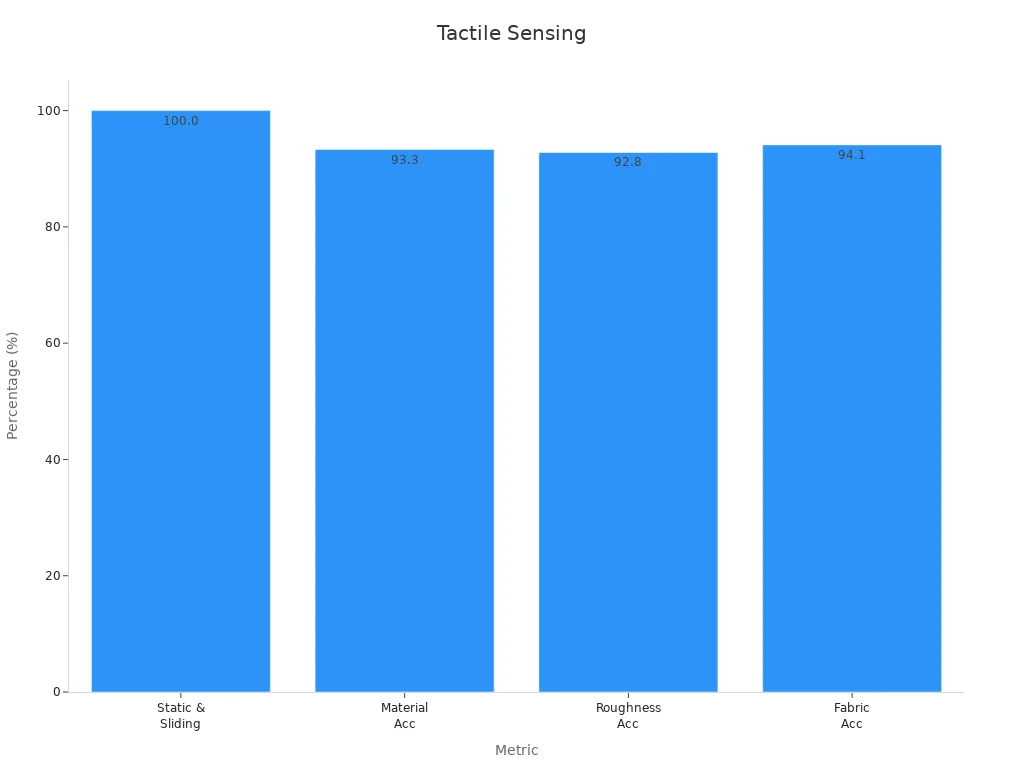 Bar chart showing tactile sensing recognition accuracies