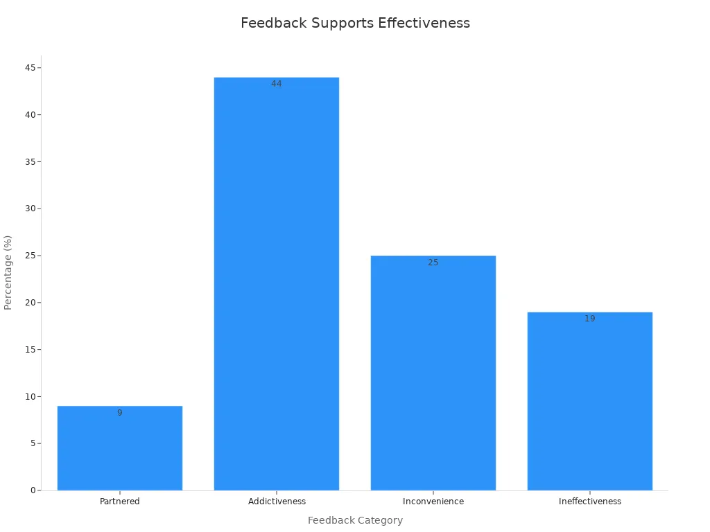 Bar chart showing percentages for partnered use and negative feedback aspects for long dildos designed for men.