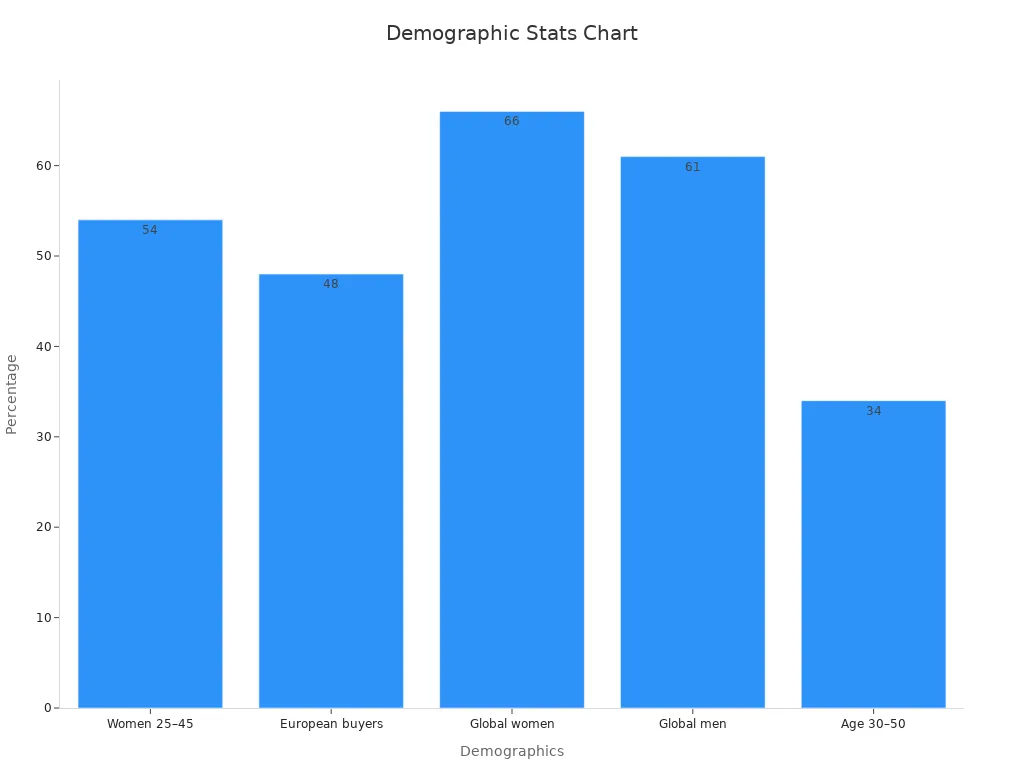 A bar chart showing percentage preferences for body-safe materials across demographics