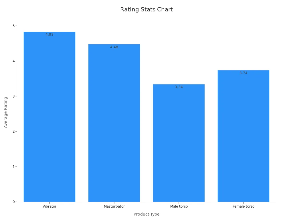 A bar chart showing average star ratings for different product types