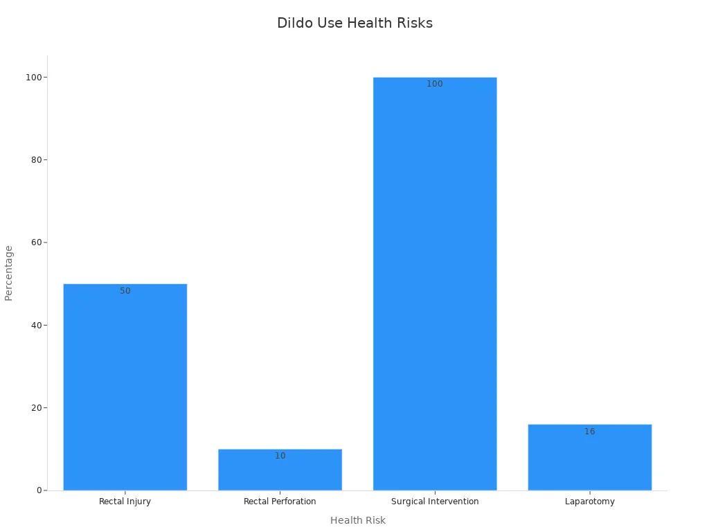 Bar chart showing incidence percentages for rectal injury, perforation, surgical intervention, and laparotomy in a study.