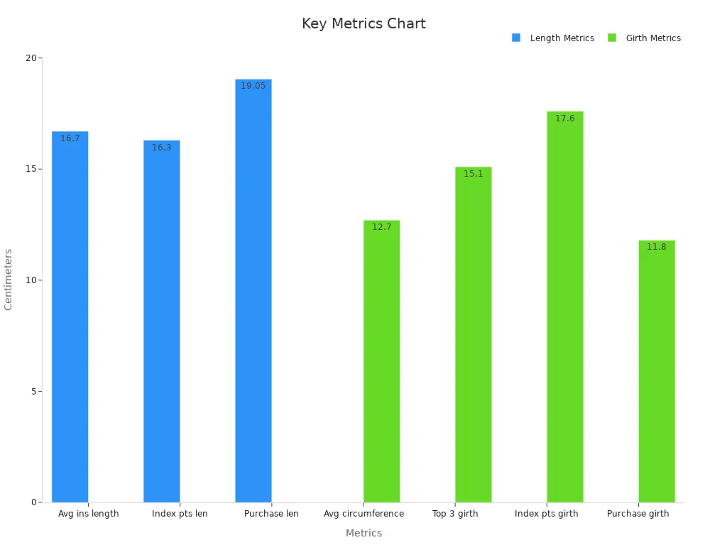 Bar chart comparing length and girth metrics of thick dildos
