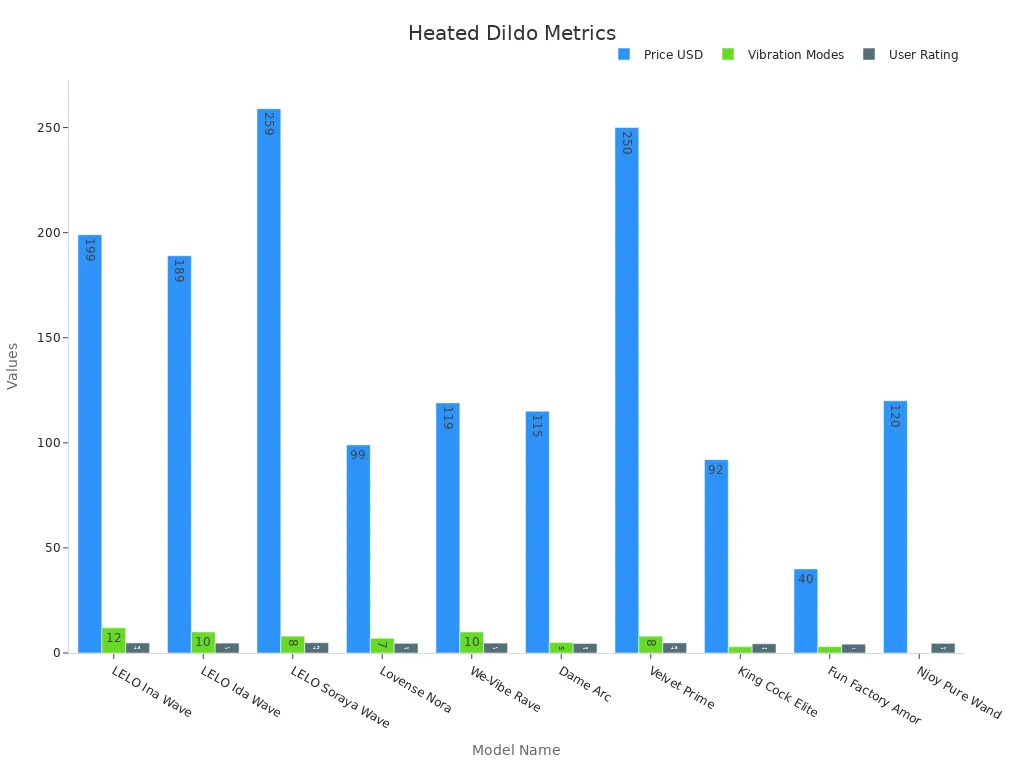 Grouped bar chart displaying heated dildo metrics
