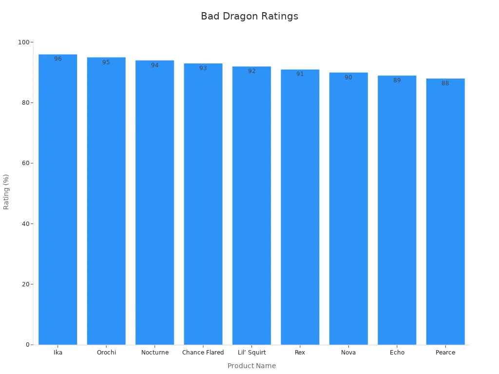 Bar chart showing Best rating evidence from review platforms