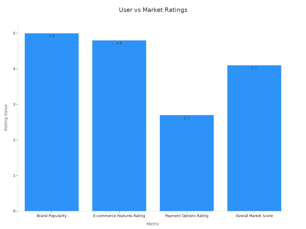 Bar chart comparing user satisfaction and market performance ratings for Bad Dragon products