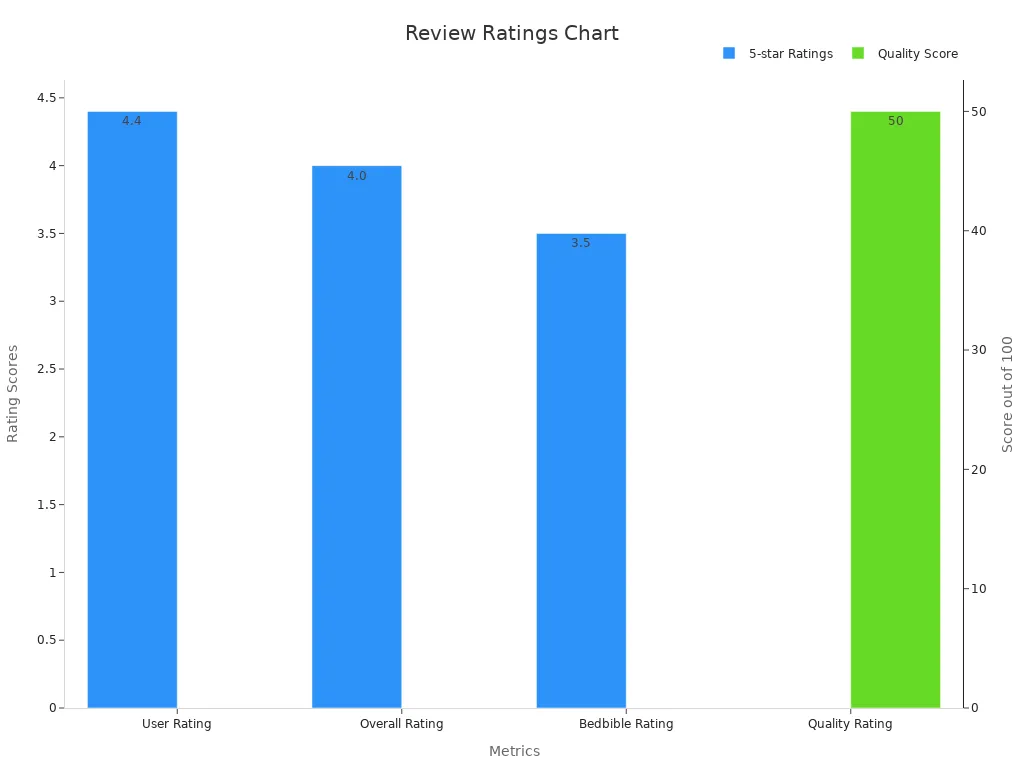 Bar chart showing review ratings on two scales: 5-star and 100-point quality score