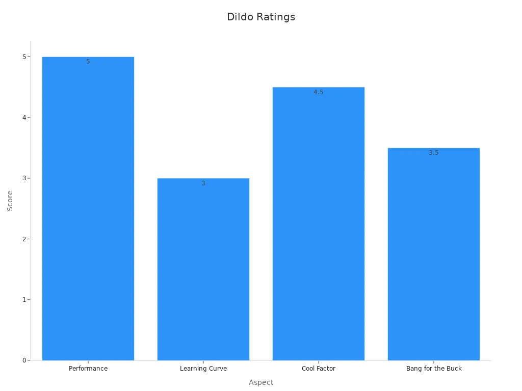 Bar chart showing ratings for performance, learning curve, cool factor, and bang for the buck.