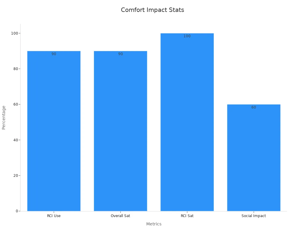 A bar chart displaying RCI use, overall satisfaction, RCI satisfaction, and social impact percentages