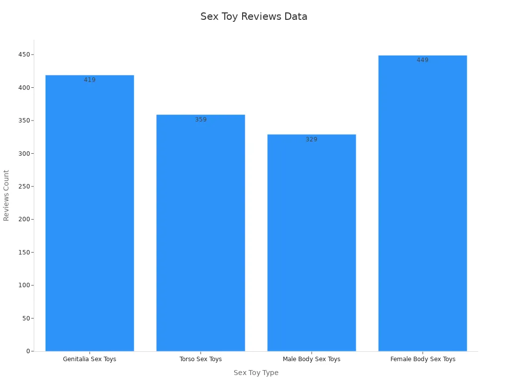 A bar chart displaying the number of reviews per sex toy category, based on a 2x2 design sampling approach.