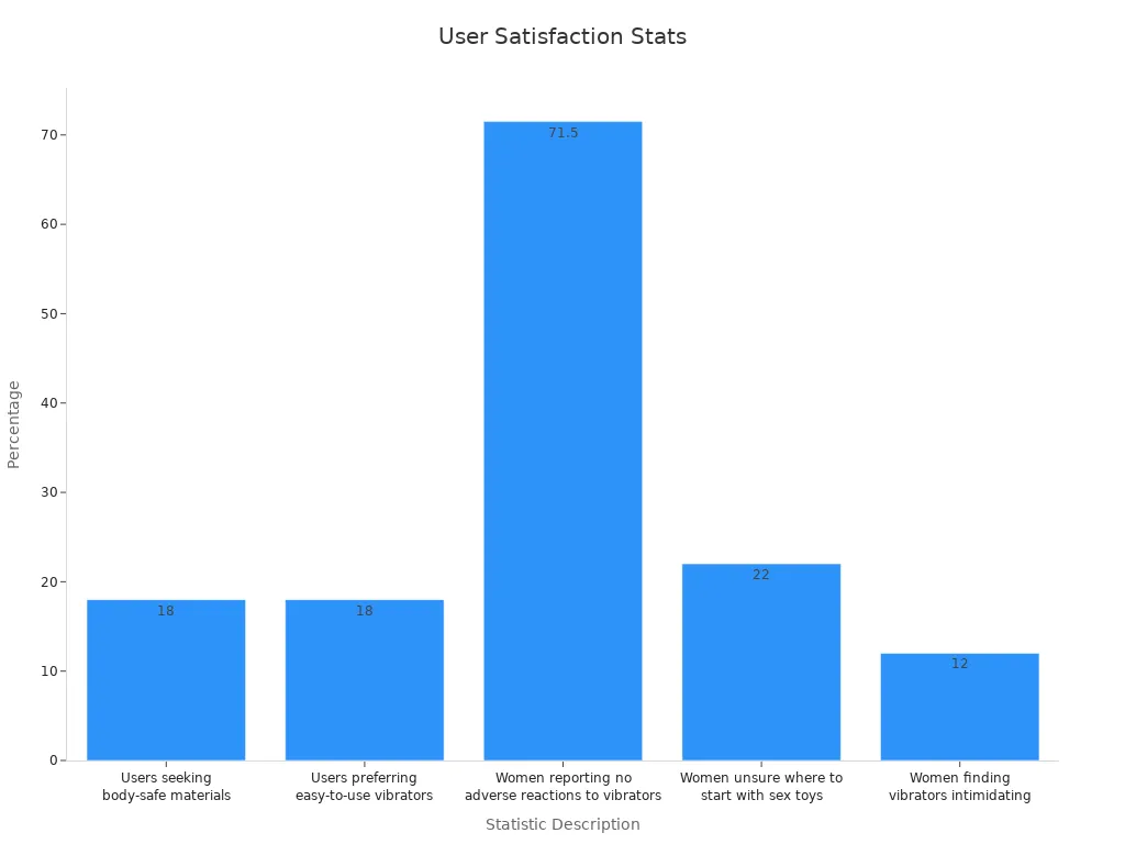 Bar chart showing user satisfaction percentages supporting safe beginner options
