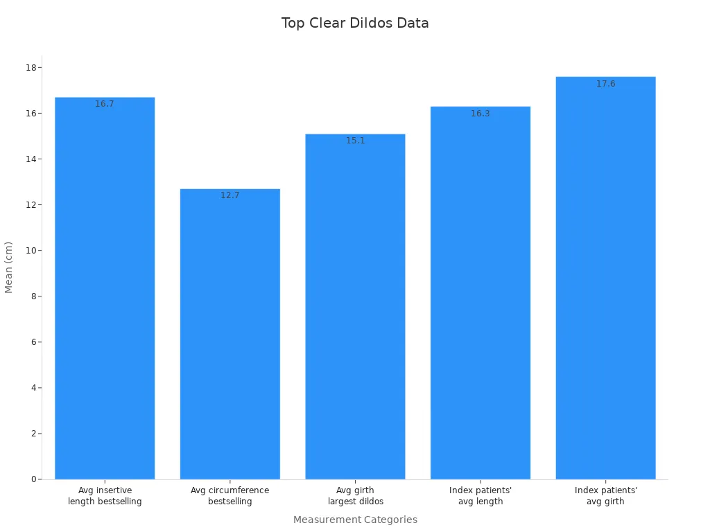 A bar chart showing mean measurements for key dildo dimensions