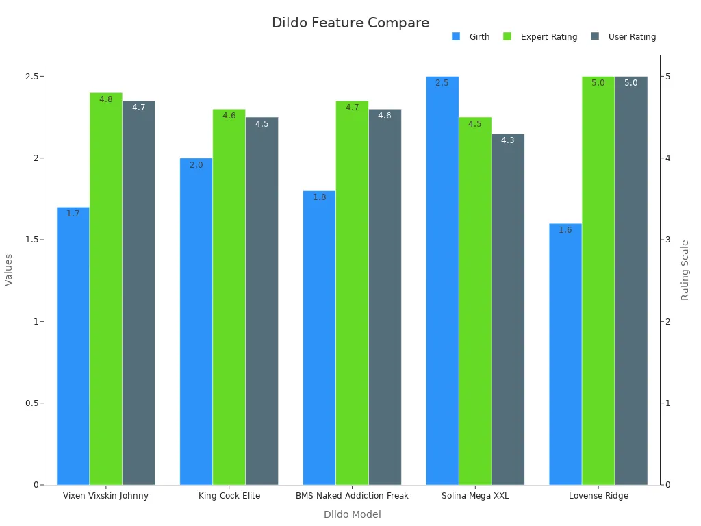 Bar chart comparing dildo girth and ratings across models