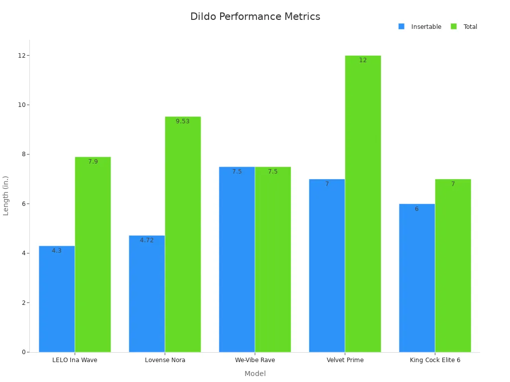 Bar chart showing insertable and total lengths for top dildo models