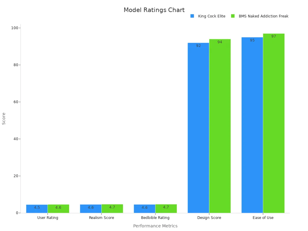 Bar chart comparing performance metrics of King Cock Elite and BMS Naked Addiction Freak