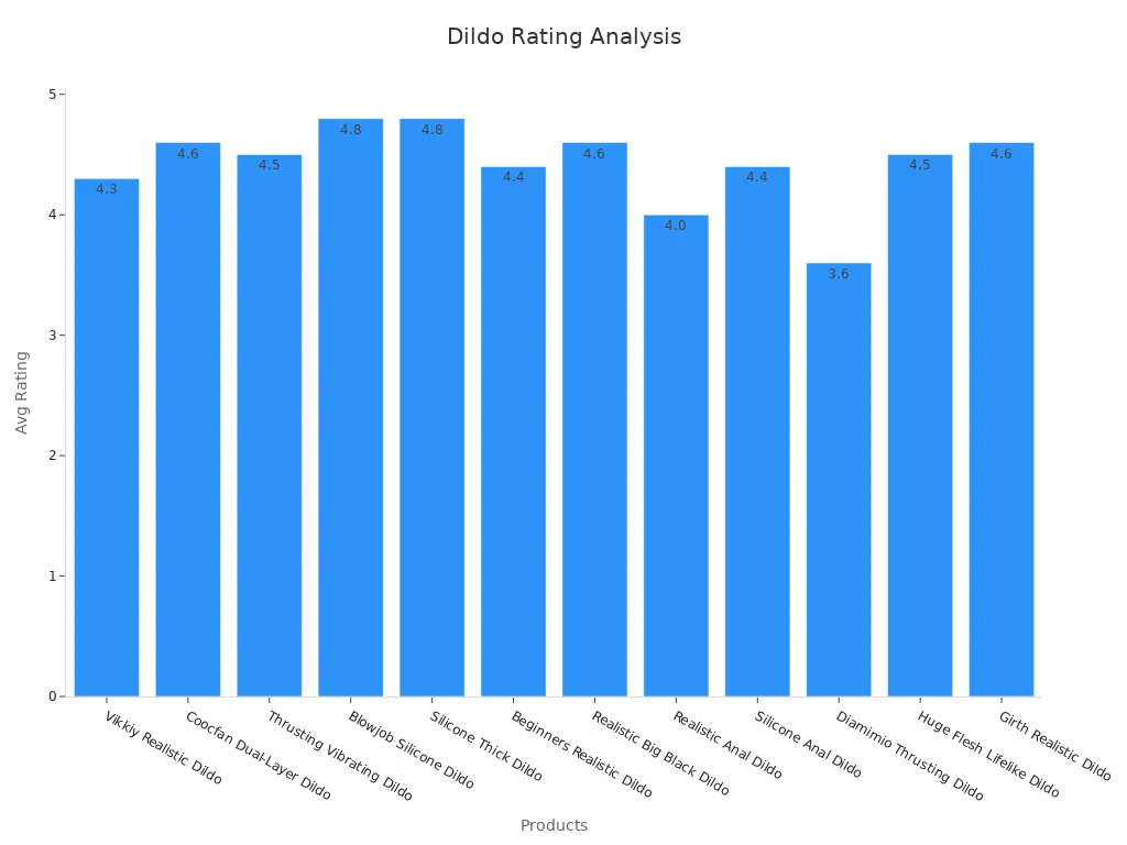 Bar chart displaying average ratings for realistic dildos