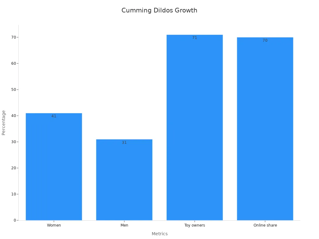 Bar chart showing dildo usage percentages and online share trends