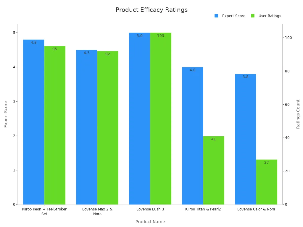Bar chart comparing expert scores and user ratings for large dildo designs