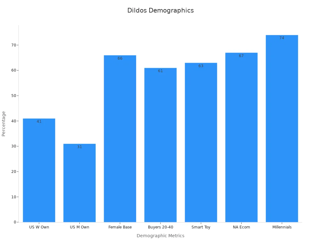 Bar chart showing user demographics percentages for dildos