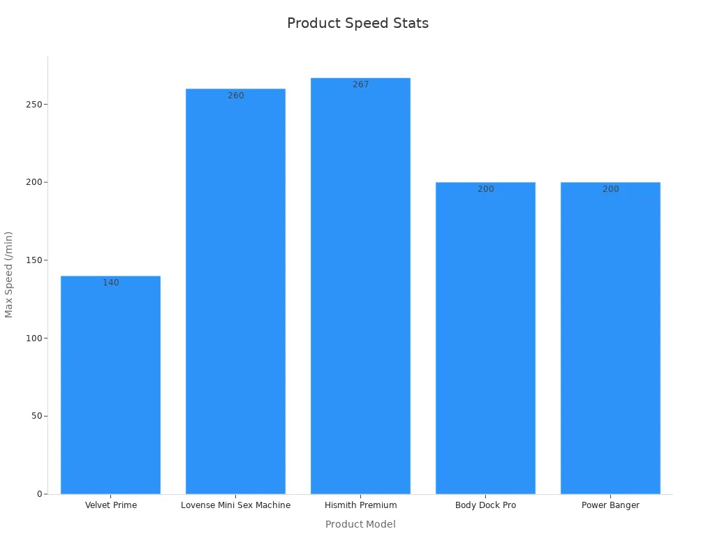 Bar chart showing max speed of five product models indicating their performance