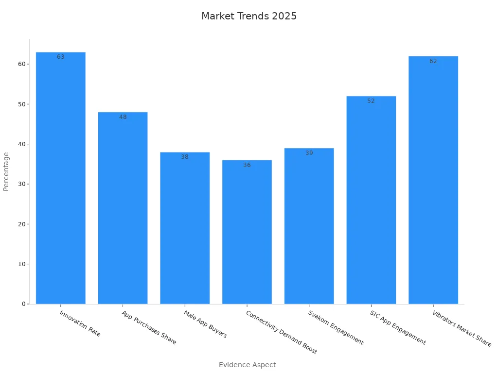 Bar chart depicting market research percentage trends for app-controlled toys and vibrators in 2025