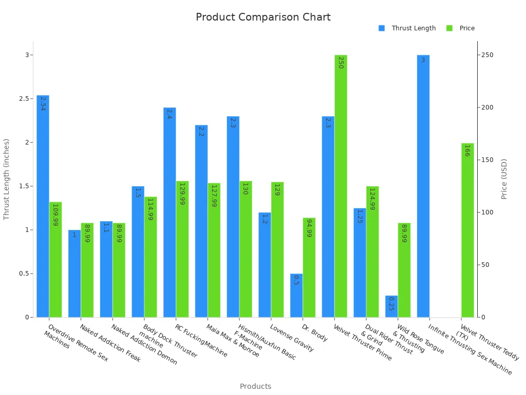 A dual-axis bar chart comparing product thrust lengths and prices