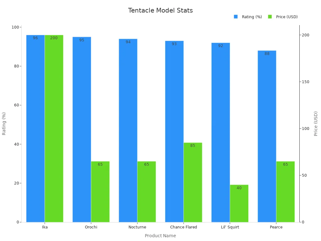 Dual-axis bar chart comparing product ratings and prices for tentacle dildo models
