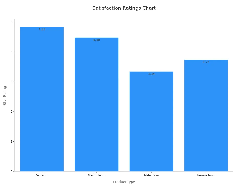 Bar chart showing average star ratings for Vibrator, Masturbator, Male torso, and Female torso