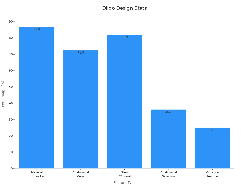 Bar chart showing percentages of design features in lifelike dildos.