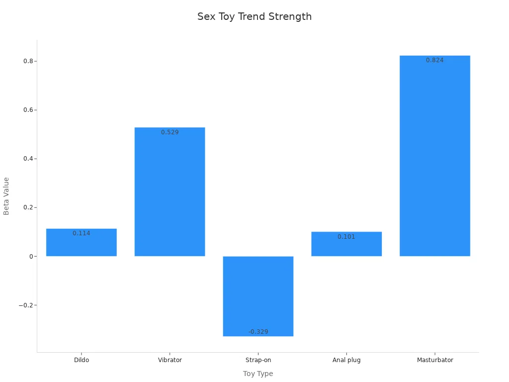 Bar chart comparing Beta values for various sex toys