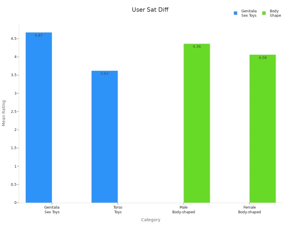 Grouped bar chart showing differences in mean star ratings for product categories