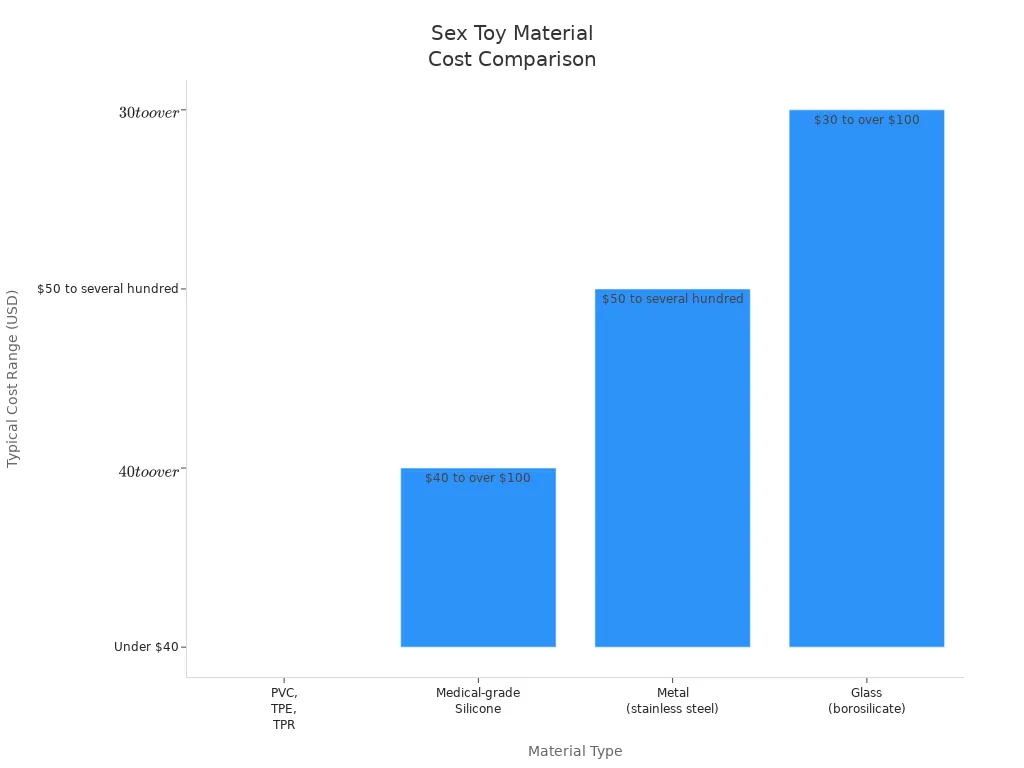 Bar chart comparing typical cost ranges of sex toy materials: PVC/TPE/TPR, silicone, metal, and glass.