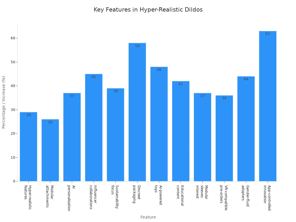Bar chart showing most important features users seek in hyper-realistic dildos, including realism, modularity, AI, sustainability, privacy, and inclusivity.