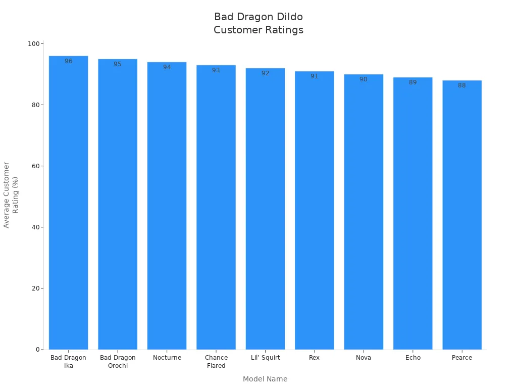 Bar chart comparing average customer ratings of Bad Dragon dildo models