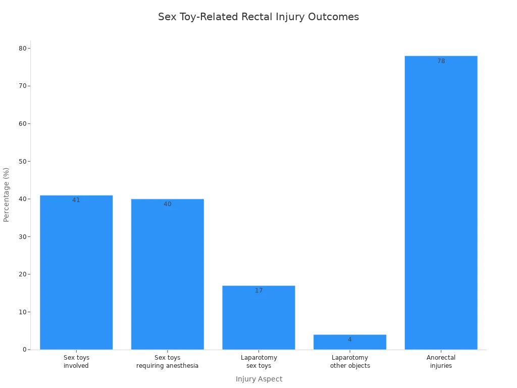 Bar chart showing percentages of sex toy-related rectal injury outcomes