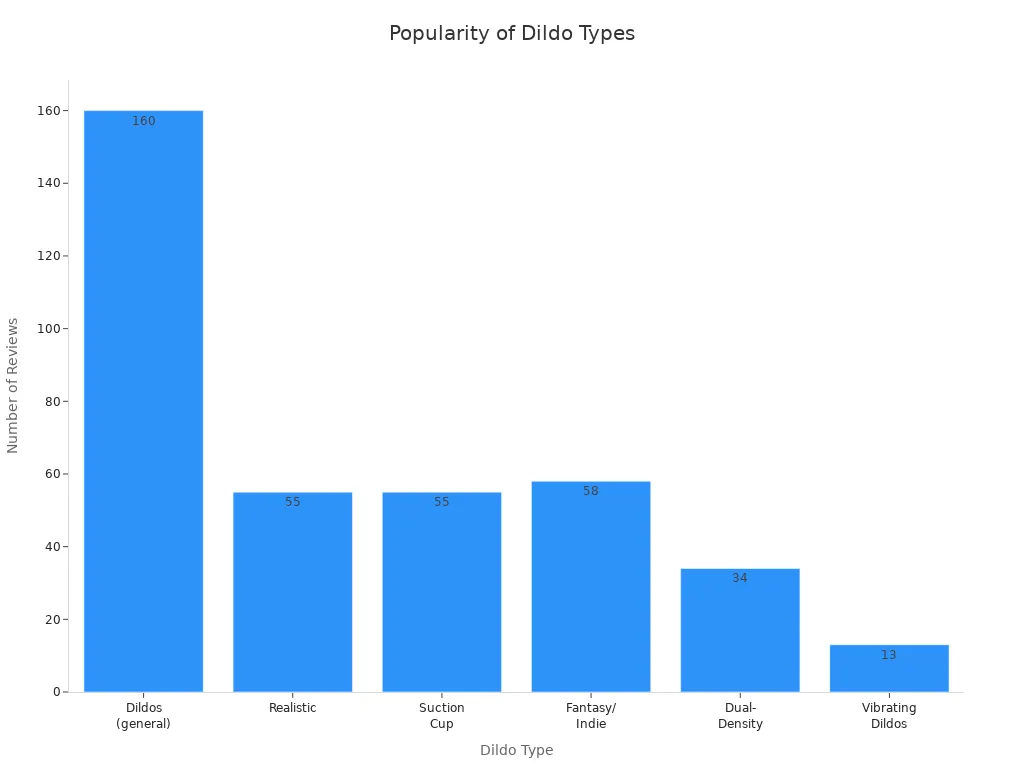 Bar chart showing review counts for different dildo types