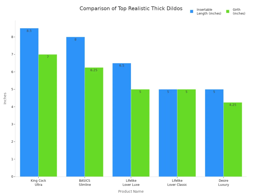 Bar chart comparing insertable length and girth of top realistic thick dildos