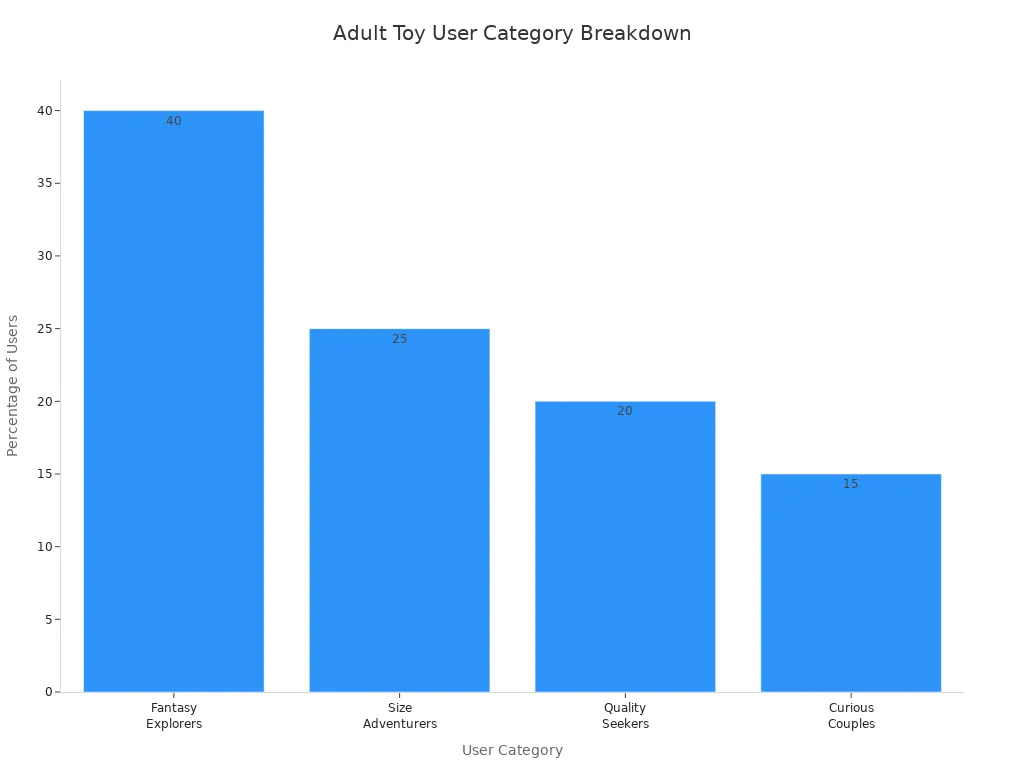 Bar chart showing percentages of adult toy user categories, with Fantasy Explorers at 40%.