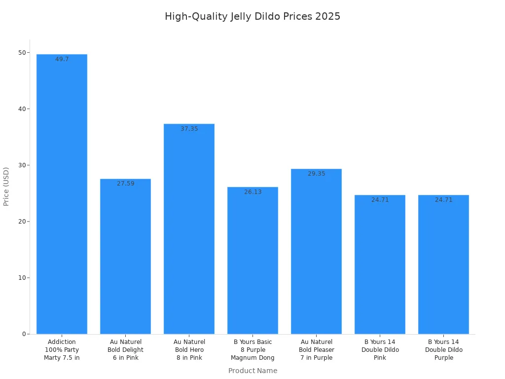 Bar chart comparing prices of high-quality jelly dildos in 2025