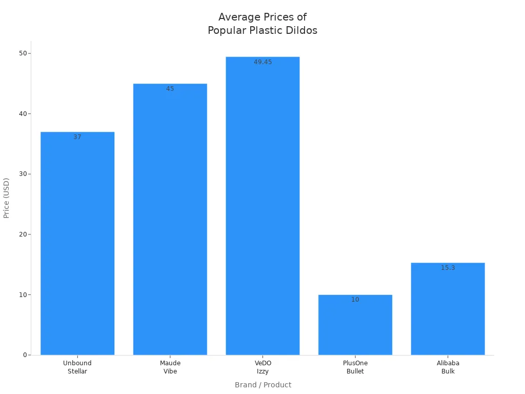 Bar chart comparing average prices of high-quality plastic dildos and related products by brand.