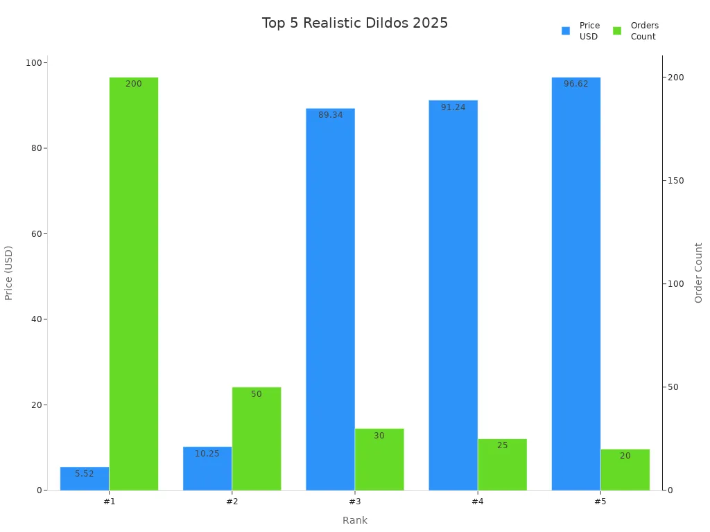 Bar chart showing price and order count for top 5 realistic dildos in 2025