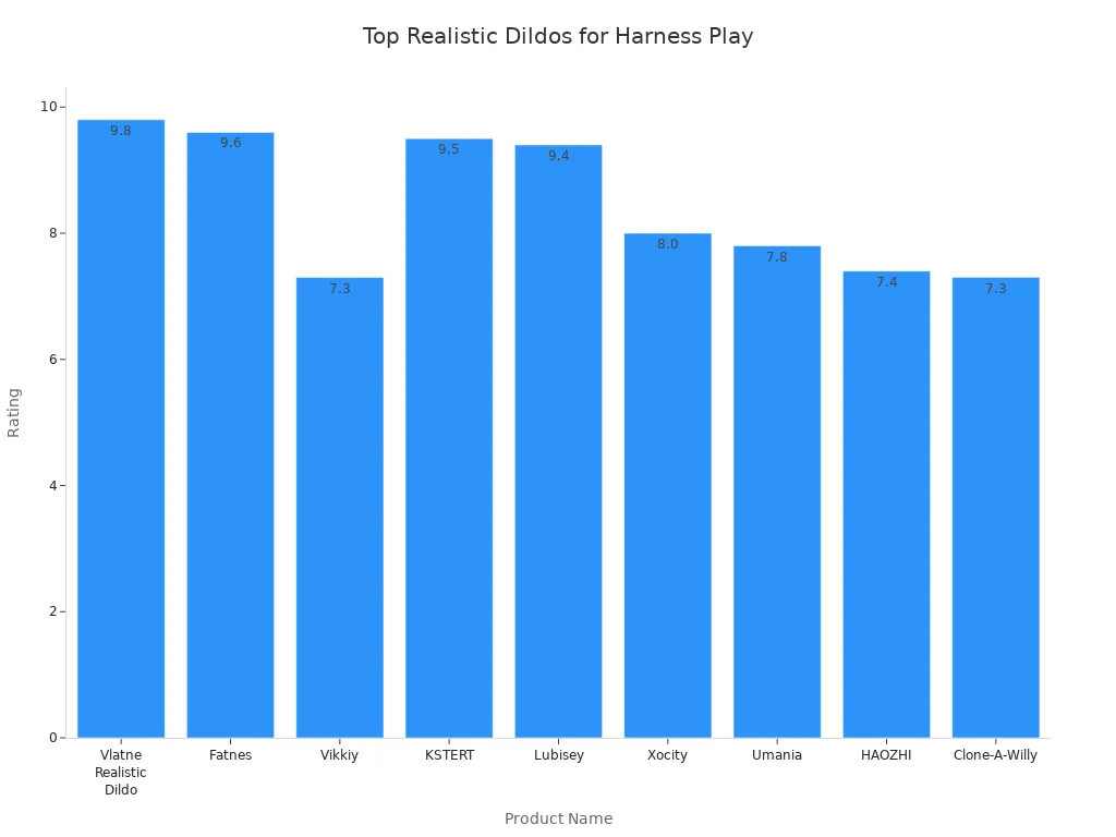 Bar chart comparing ratings of realistic dildos for harness play