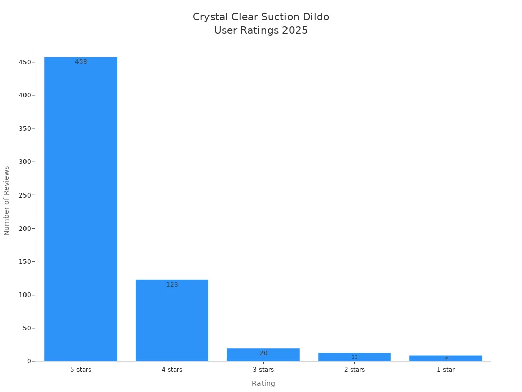 Bar chart showing number of user reviews by rating for the Crystal Clear Suction Dildo in 2025