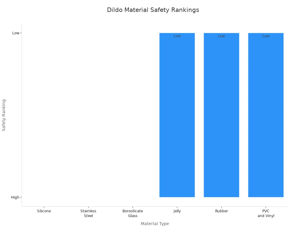 Bar chart showing safety rankings of common dildo materials