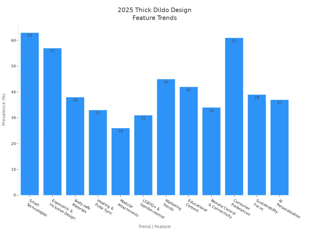Bar chart showing predicted prevalence of design and feature trends in thick dildos for 2025