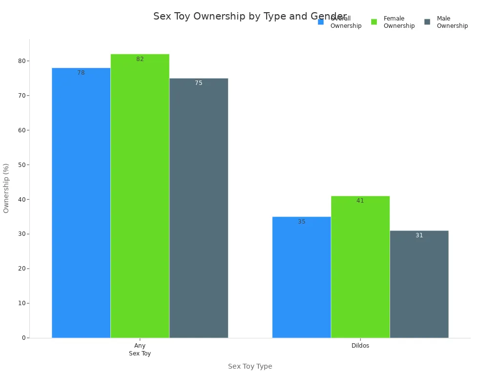 Bar chart comparing sex toy ownership percentages by type and gender