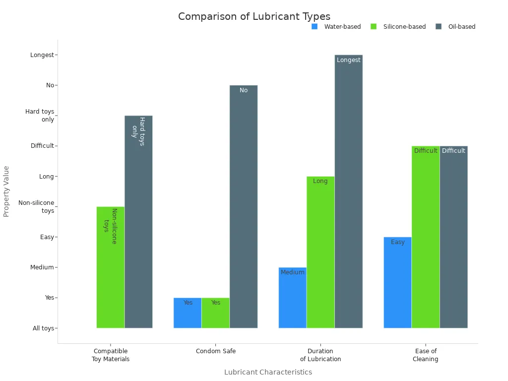 Grouped bar chart comparing water-based, silicone-based, and oil-based lubricants by compatibility, condom safety, duration, and cleaning ease.
