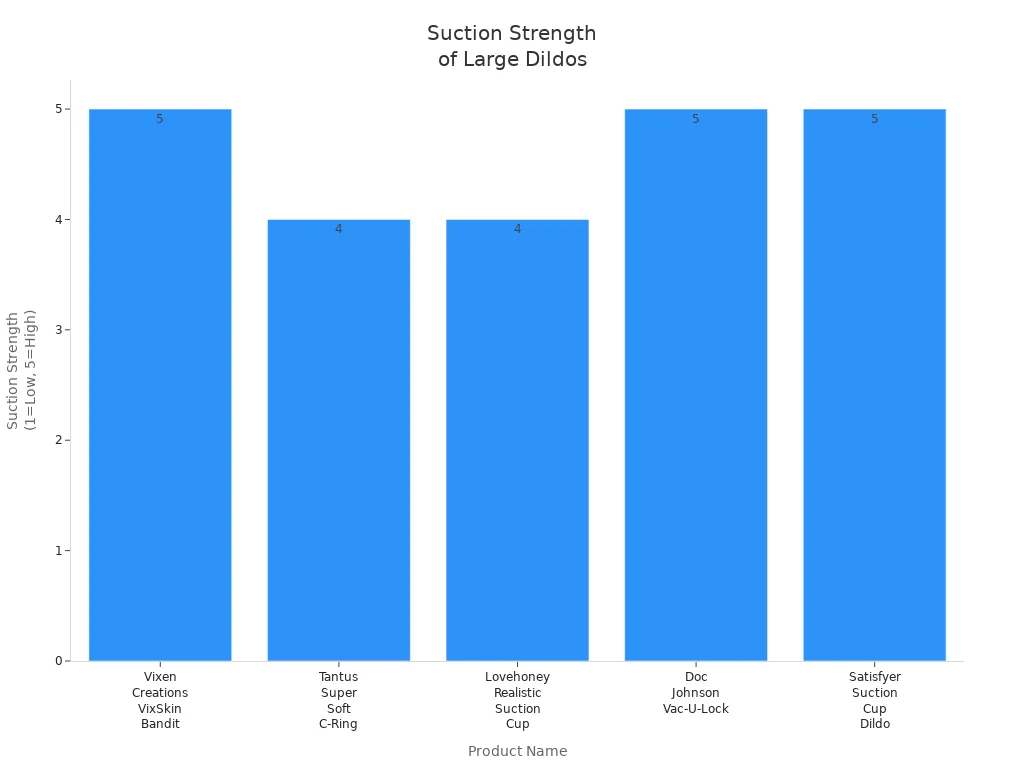 Bar chart comparing suction strength of five large dildos with suction cup bases