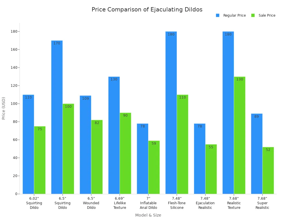 Bar chart comparing regular and sale prices of nine Realistic Silicone Ejaculating Dildo models