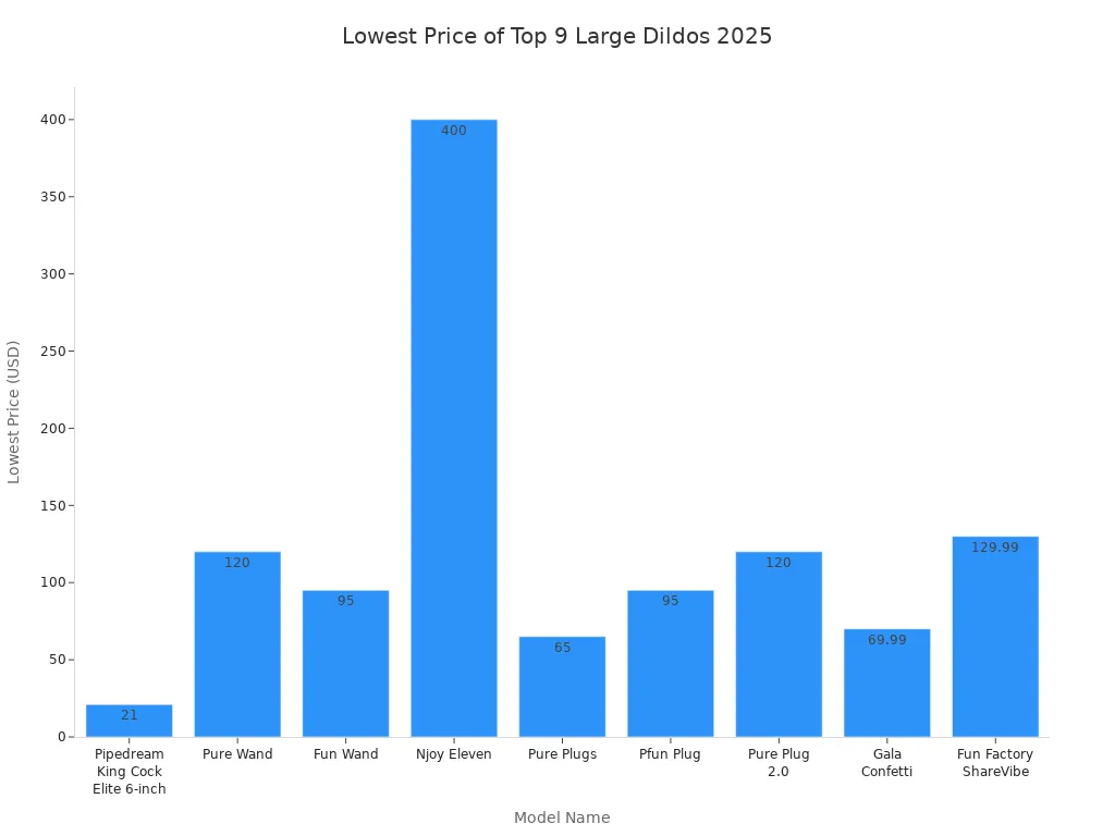 Bar chart showing the lowest price for each of the top 9 large dildos in 2025